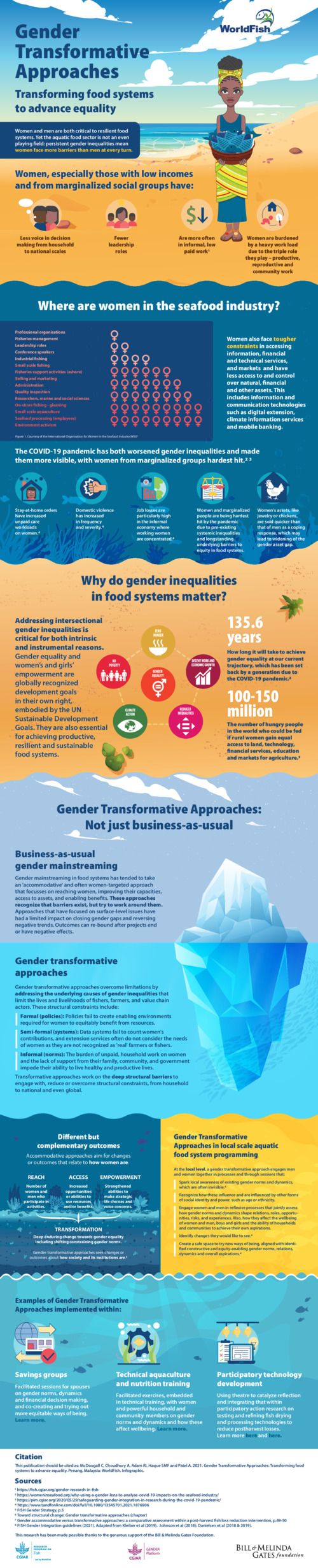 Gender Transformative Approaches: Transforming food systems to advance equality