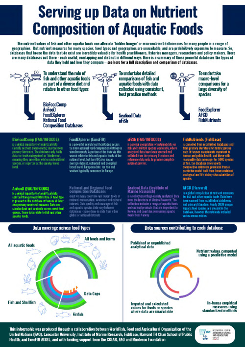 Serving up Data on Nutrient Composition of Aquatic Foods