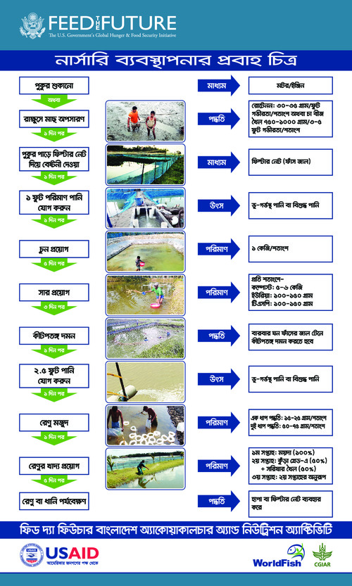 Flow chart on Nursery Management