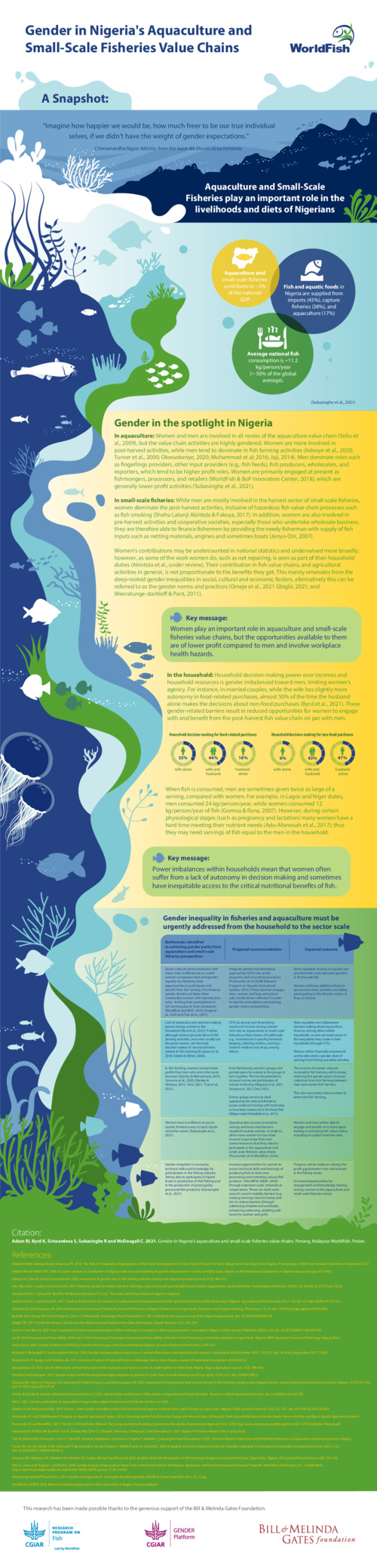 Gender in Nigeria's Aquaculture and Small-Scale Fisheries Value Chains Gender in Nigeria's Aquaculture and Small-Scale Fisheries Value Chains