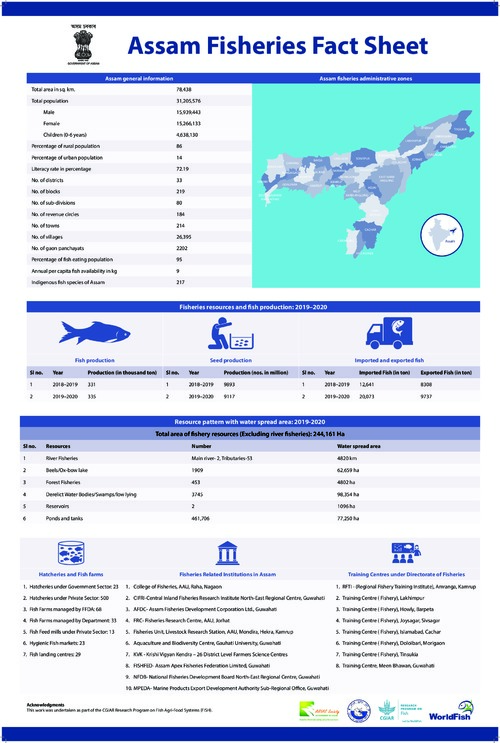 Assam fisheries fact sheet Assam fisheries fact sheet