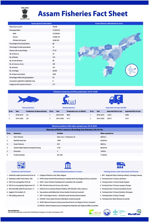 Assam fisheries fact sheet