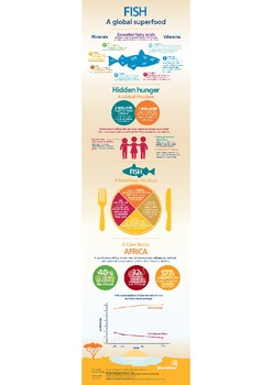 Fish for nutrition and security