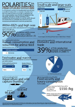 Polarities in the Fish Food System