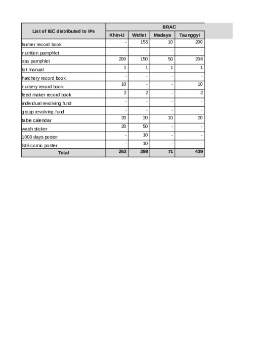 USAID_Small-Scale Aquaculture Investments for Livelihoods in Myanmar_Annual Report_October 2020 -March 2021 USAID_Small-Scale Aquaculture Investments for Livelihoods in Myanmar_Annual Report_October 2020 -March 2021