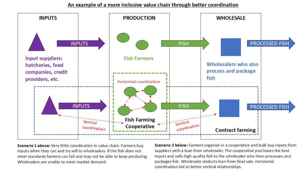 an example of more inclusive value chain 