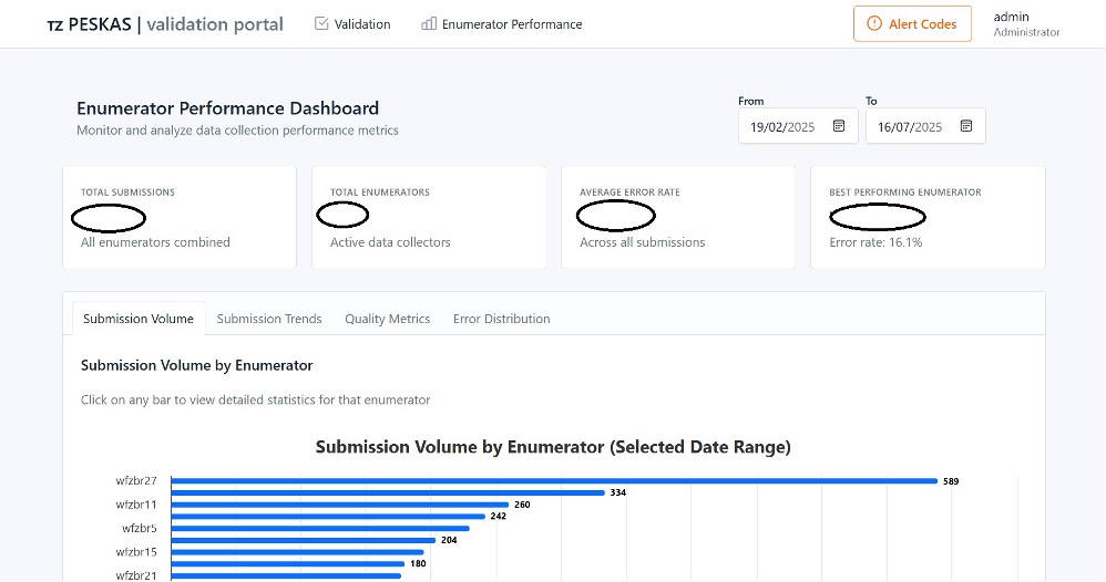 Dashboard view of the Peskas validation system summarizing submitted data, error rates, and enumerator performance.