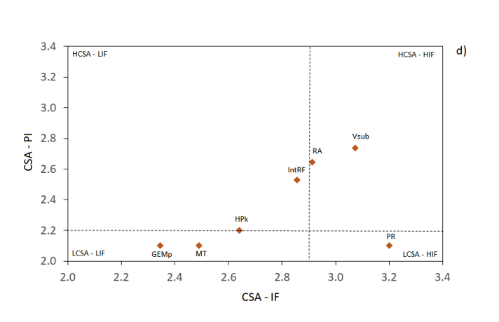 CSA performance scores and implementation feasibility in submergence systems.