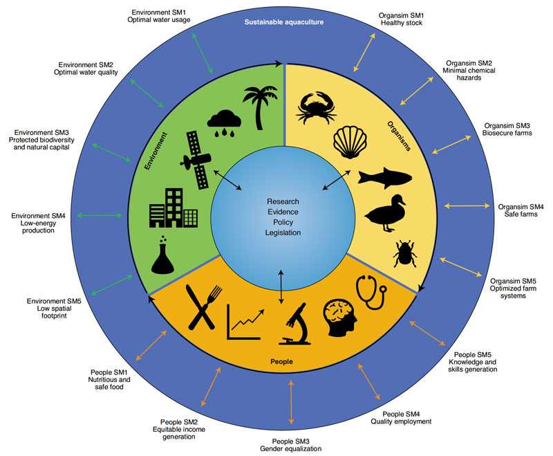 Sustainable Aquaculture