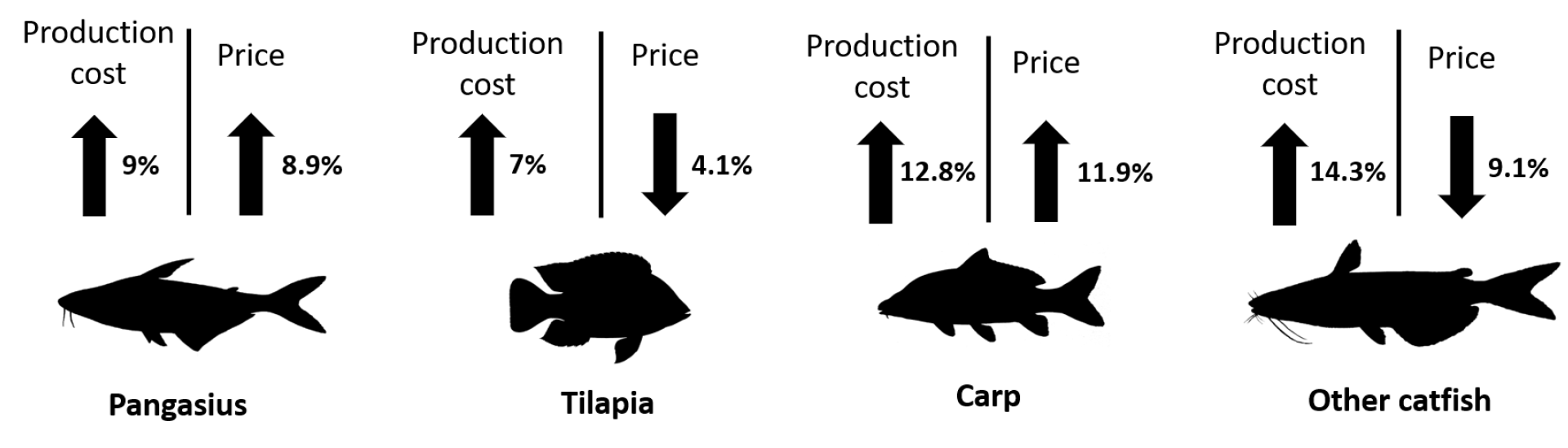 Figure 3: The benefits of the middlemen in the fish value-chain during COVID-19.