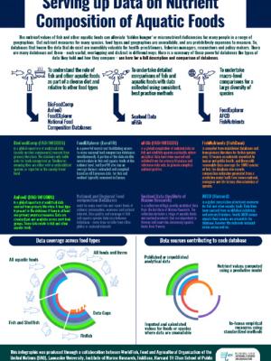Serving up Data on Nutrient Composition of Aquatic Foods