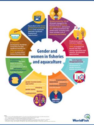 Gender and women in fisheries and aquaculture