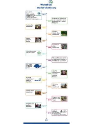 WorldFish History