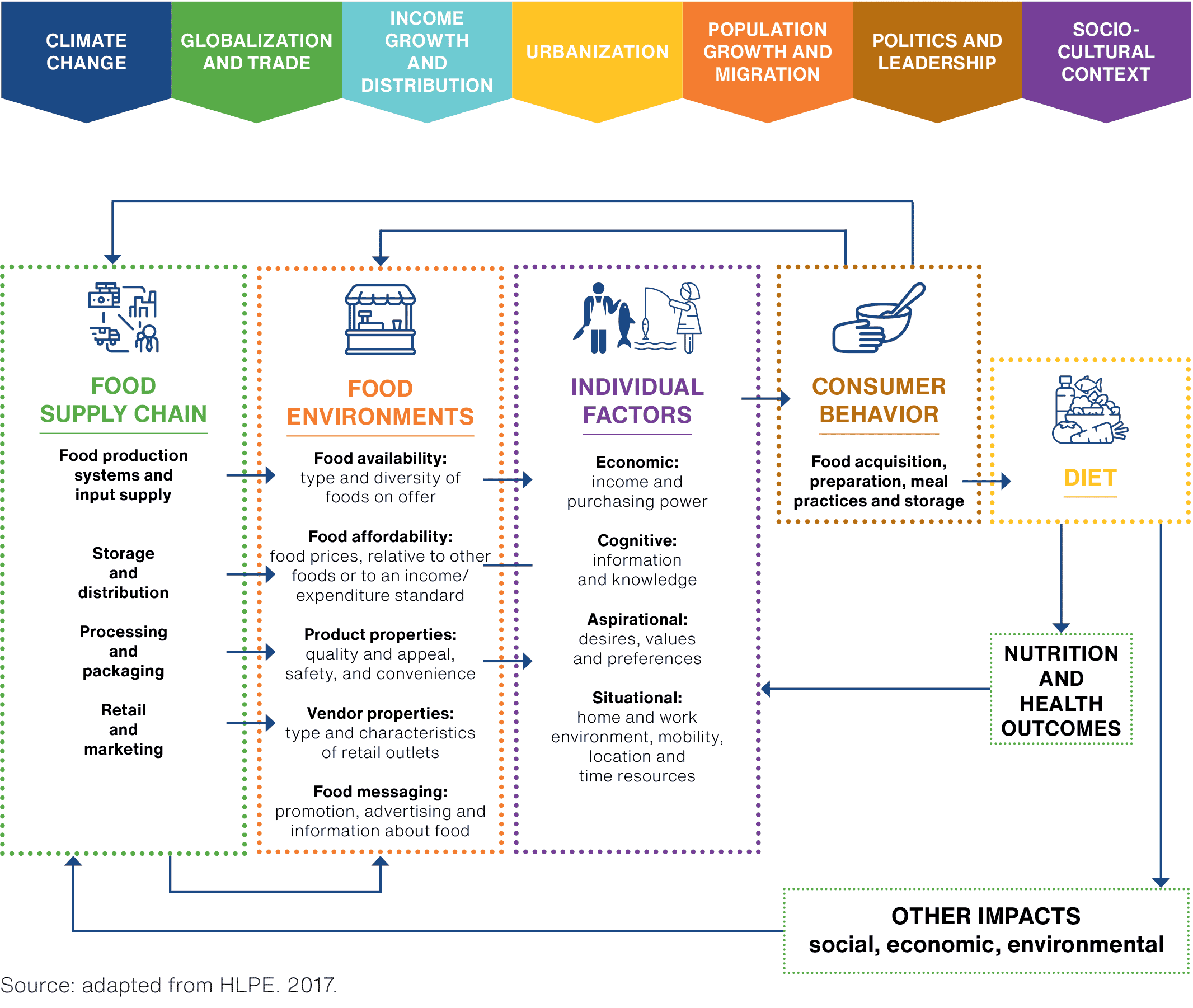 Figure 1. Different parts of the aquatic food system.