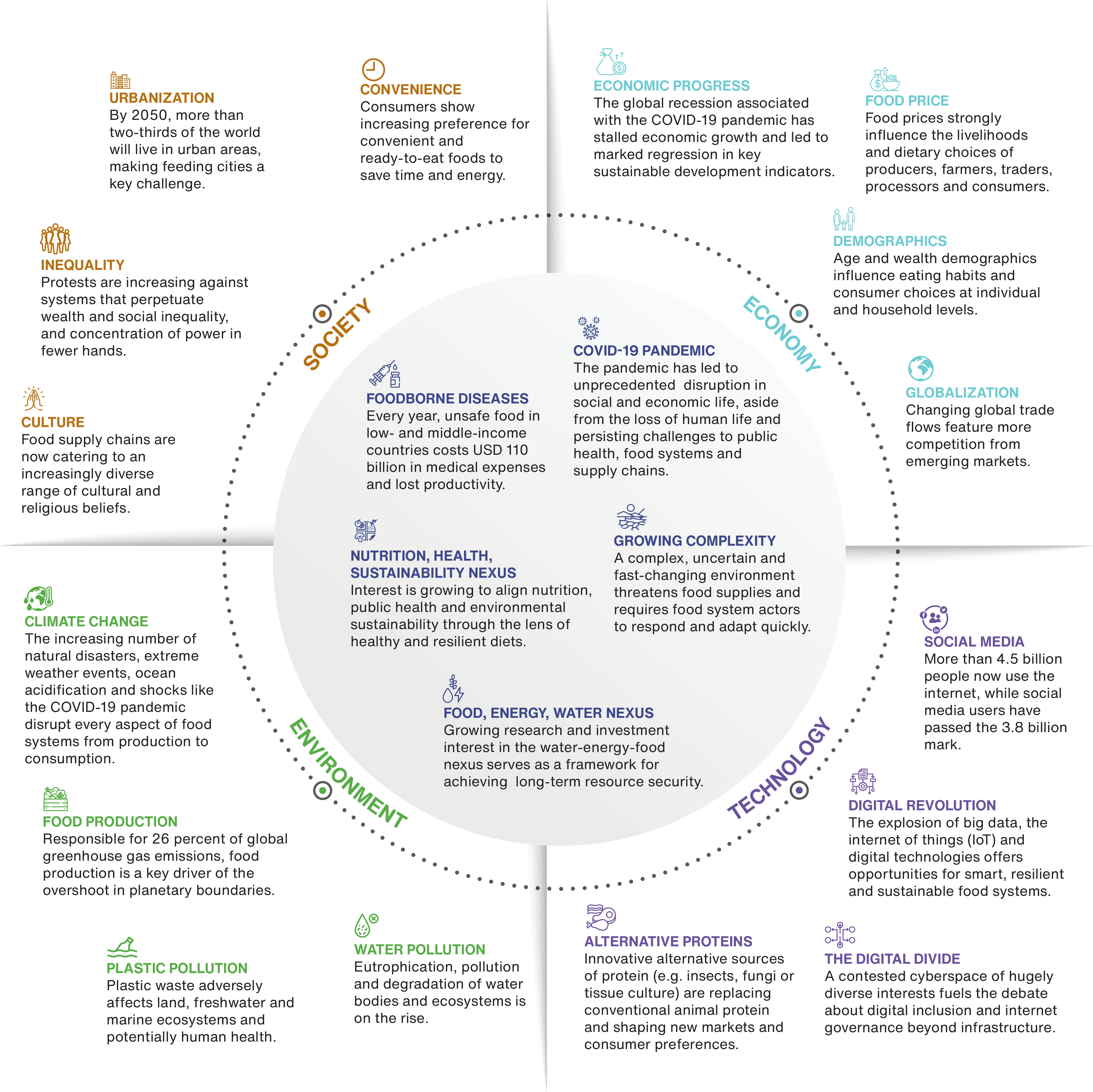 Figure 2. Food system trends.