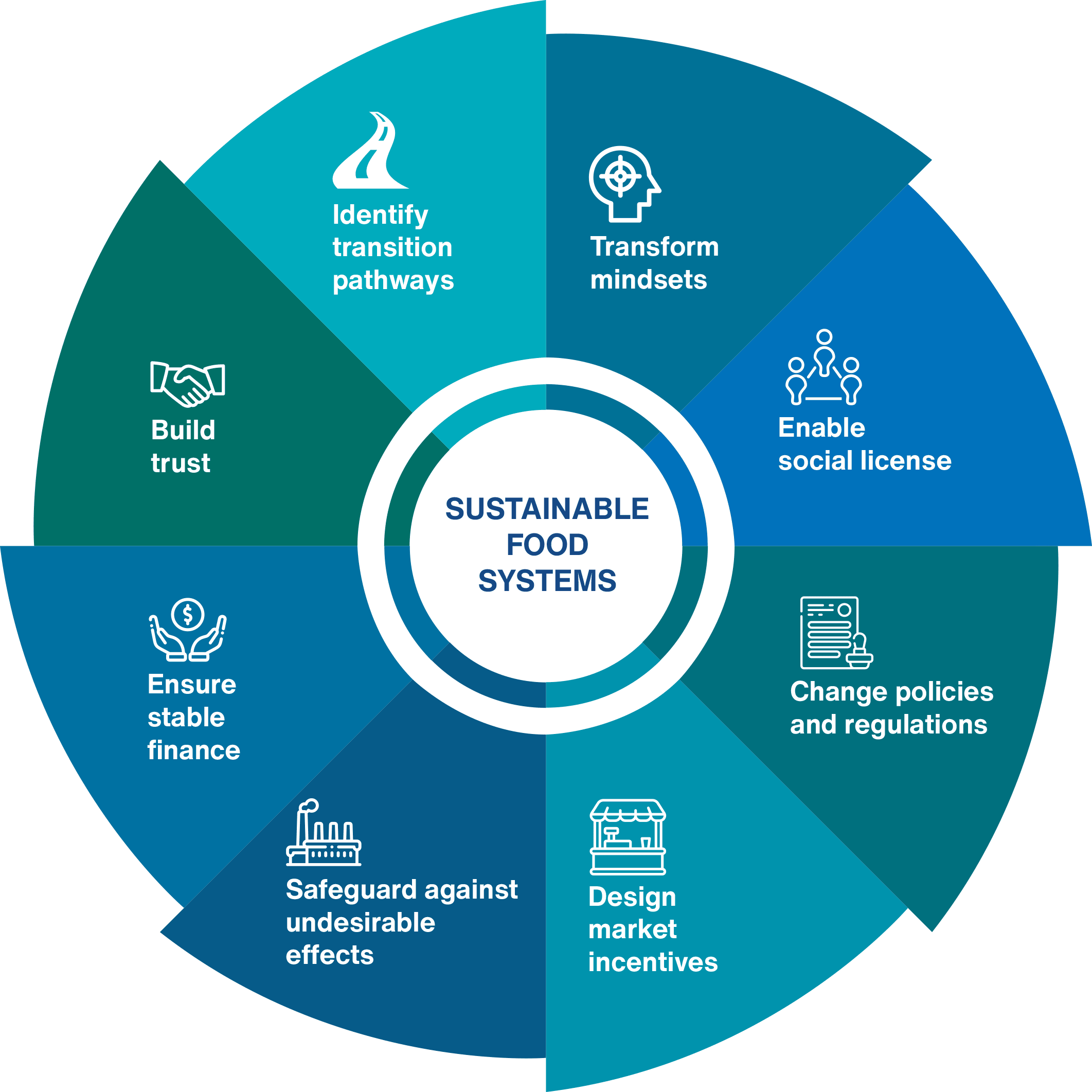 Figure 6. Increasing the speed of innovation toward sustainable aquatic food systems.