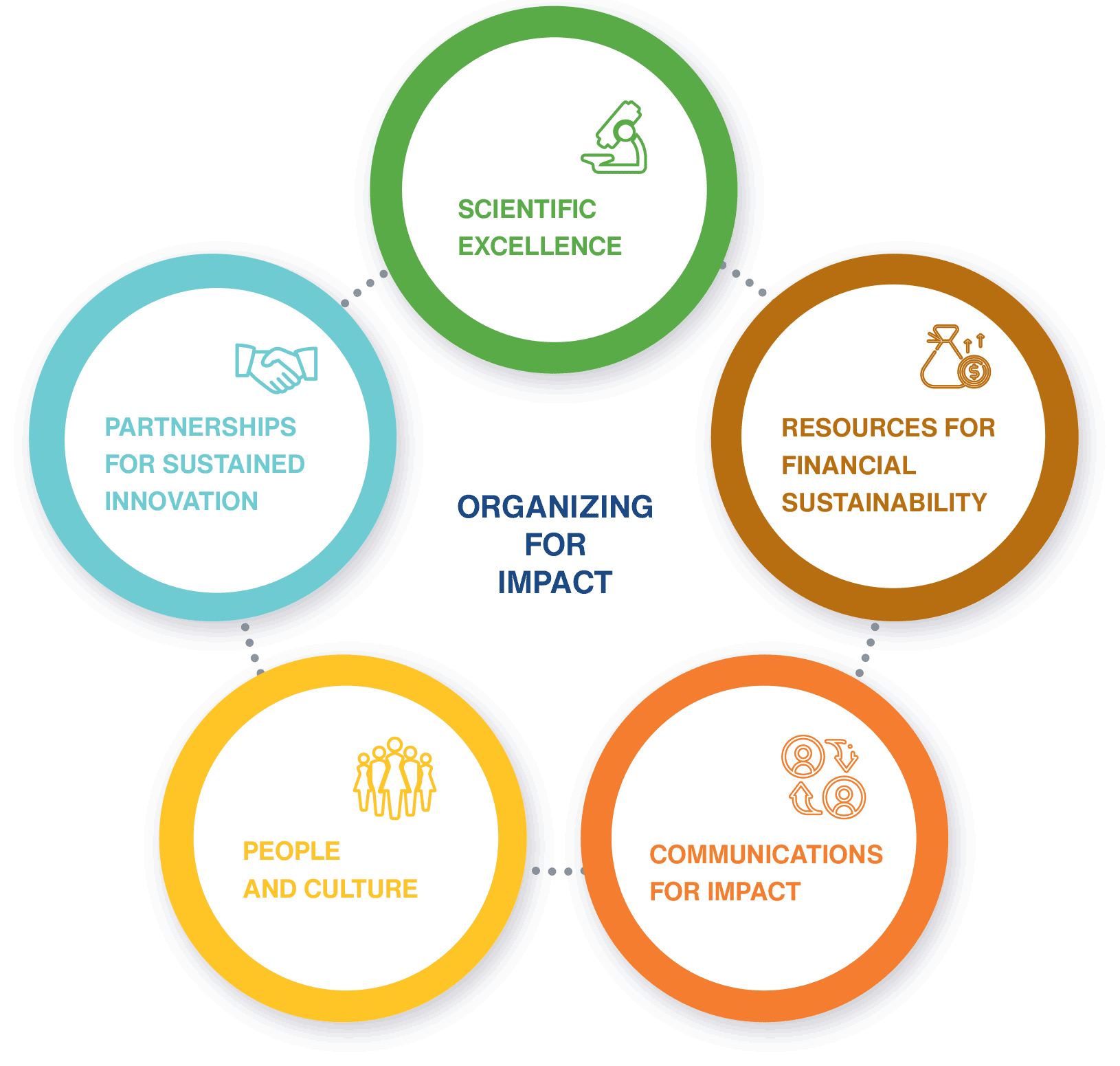 Figure 8. Five organization enablers for effective research and innovation.
